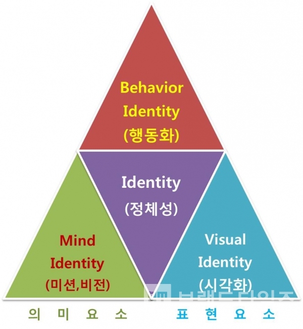 브랜드 아이덴티티(Brand Identity) 3요소/그림=브랜드타임즈