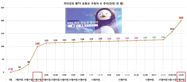 EBS 자이언트 펭TV 유튜브 구독자수 200만명 달성 추이/그래프=브랜딩그룹