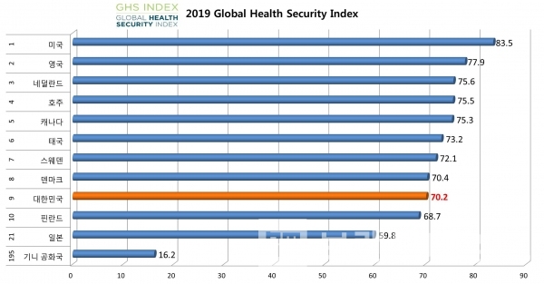 2019 세계 보건 보안 지수(Global Health Security Index)/자료= Global Health Security Index/그래프=브랜드타임즈