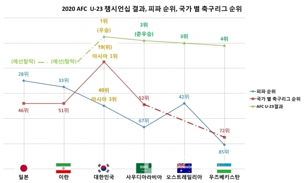 AFC U-23에서 대한민국과 경기를 치른 국가 별 피파 순위, 축구리그 순위와 결과/그래프=브랜드타임즈