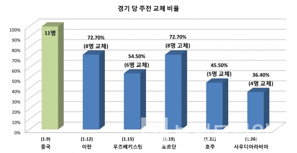 대한민국 AFC U-23대표팀 경기 별 주전 교체 비율/그래프=브랜드타임즈
