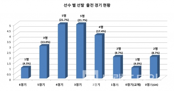 대한민국 AFC U-23대표팀 선수 별 선발 출전 경기 현황/그래프=브랜드타임즈