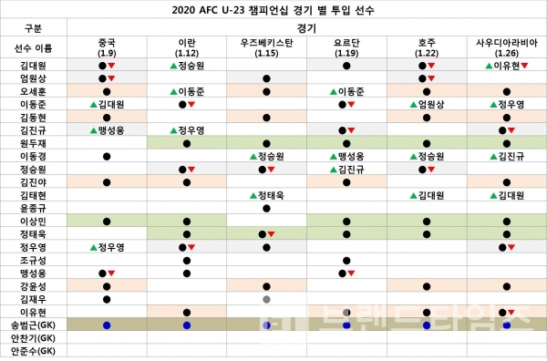 대한민국 AFC U-23대표팀 선수 별 선발 출전, 교체 출전 현황/그래프=브랜드타임즈