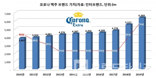 코로나 맥주 브랜드 가치 및 순위/자료=인터브랜드 홈페이지/그래프=브랜드타임즈