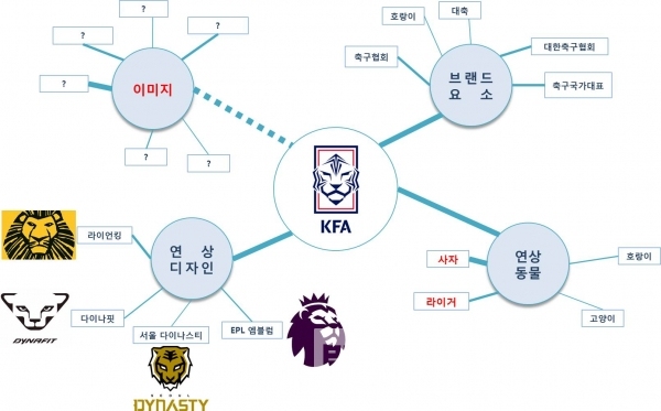 호랑이 이미지가 떠오르지 않는 대한축구협회의 새로운 엠블럼 연상 네트워크/사진=브랜드타임즈