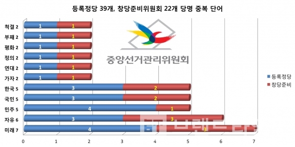 등록정당과 창당준비위원회 중복 단어 사용 현황/그래프=브랜드타임즈