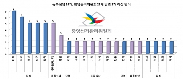 등록정당과 창당준비위원회 당명 중 2개 이상 사용된 단어/그래프=브랜드타임즈