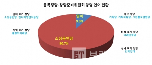 등록정당 39개, 창당준비위원회 22개 당명 언어 분석/그래프=브랜드타임즈