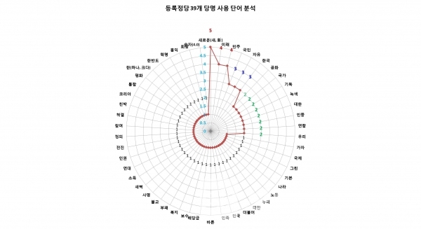 등록정당 39개 정당에서 사용한 언어/그래프=브랜드타임즈