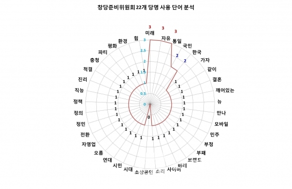 창당준비위원회 22개 정당에서 사용한 언어/그래프=브랜드타임