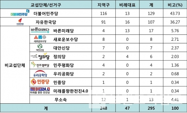 2020.02.10 현재 국회의원 현황/자료=국회/도표=브랜드타임즈