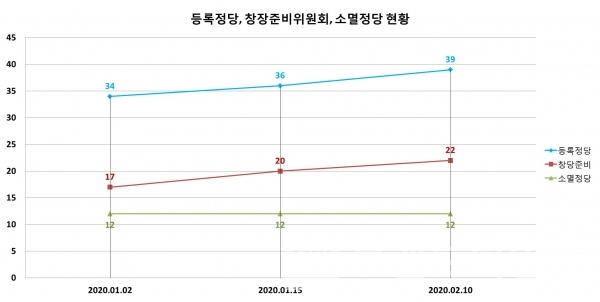 중앙선거관리위원회에 등록되어 있는 정당 현황/그래프=브랜드타임즈