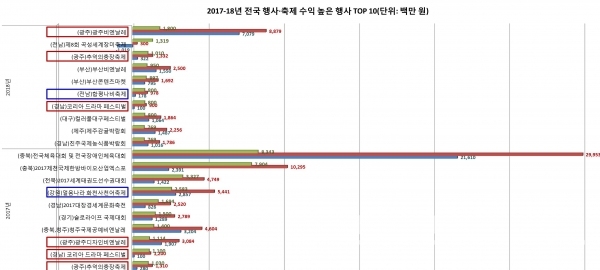 2018년 기준 전국 행사∙축제 수익 상위 10개 /자료=지방재정365/그래프=브랜드타임즈