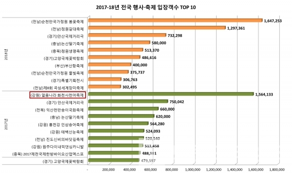 2017-18년 기준 전국 행사∙축제 입장객 수 10개 현황/자료=지방재정365/그래프=브랜드타임즈