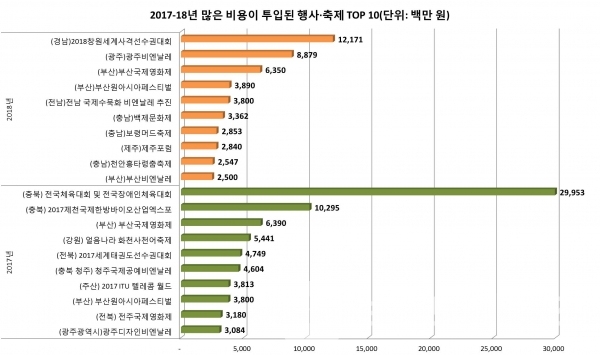 2017-18년 기준 전국 행사∙축제 높은 투자비용 10개 현황/자료=지방재정365/그래프=브랜드타임즈