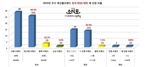 2019년 우수 축산물브랜드 한우/한돈/계란 재 선정 비율/자료=(사)소비자시민모임/그래프=브랜드타임즈