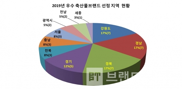 2019년 우수 축산물브랜드 선정 지역 현황/자료=(사)소비자시민모임/그래프=브랜드타임즈