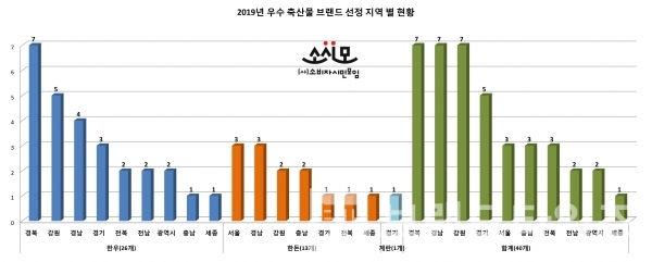 2019년 우수 축산물브랜드 선정 분야와 지역 현황/자료=(사)소비자시민모임/그래프=브랜드타임즈