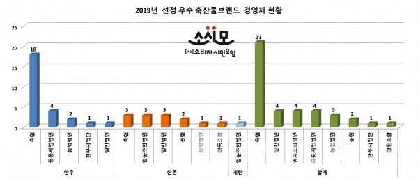 2019년 우수 축산물브랜드 경영체 현황/자료=(사)소비자시민모임/그래프=브랜드타임즈