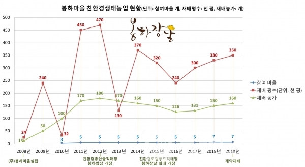 농업회사법인㈜봉하마을은 7개마을에서 160여 농가가 참여해 35만평에서 농사를 짓고 있다/자료=㈜봉하마을/그래프=브랜드타임즈