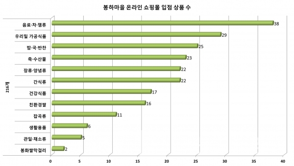 농업회사법인㈜봉하마을은 7개마을에서 160여 농가가 참여해 35만평에서 농사를 짓고 있다/자료=㈜봉하마을/그래프=브랜드타임즈