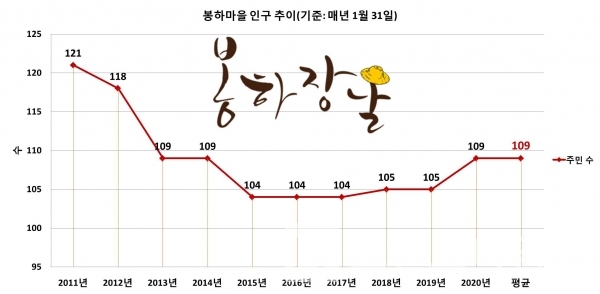 10년간 봉하마을 인구 변화 추이/자료제공=김해시/그래프=브랜드타임즈