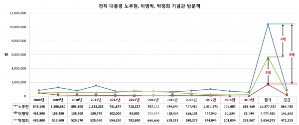 전직 대통령 노무현, 이명박, 박정희 기념관 방문객 현황/자료=노무현(봉하마을),박정희(구미시), 이명박(포항시)/그래프=브랜드타임즈