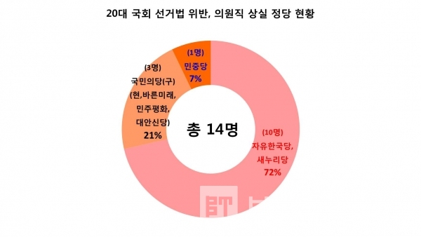 20대 국회의원 중 선거법 위반으로 의원직을 상실한 의원은 14명이다/자료=국회와 법원/그래프=브랜드타임즈