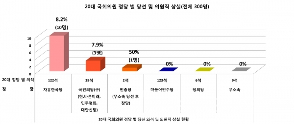 20대 국회의원 중 선거법 위반으로 의원직을 상실한 정당 별 현황/자료=국회와 법원/그래프=브랜드타임즈