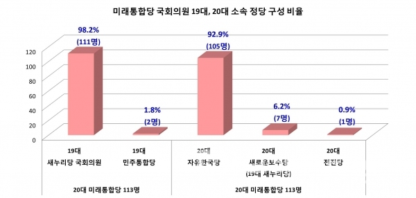 미래통합당 국회의원 19대, 20대 소속 정당 구성 비율/자료=국회/그래프=브랜드타임즈