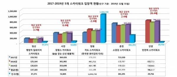 2017년부터 2019년까지 우리나라 5개 스카이워크 인구대배 입장객 수 분석 현황/입장객 자료=문화체육관광부, 한국문화관광연구원/인구자료=KOSIS 행정안전부 주민등록인구현황(2019.12.31 기준)/그래프=브랜드타임즈