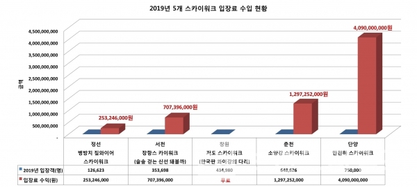 2019년 5개 스카이워크 입장료 수입 현황. 단양 만천하스카이워크는 발표 자료, 정선, 서천, 춘천은 추정치 수입/그래프=브랜드타임즈