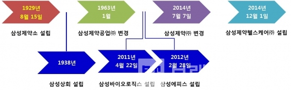 삼성제약과 삼성그룹의 전신 삼성상회 설립 시기/도표=브랜드타임즈