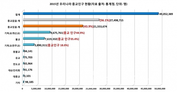 2015년 우리나라 “인구총조사” 종교인구 현황/자료=통계청/그래프=브랜드타임즈