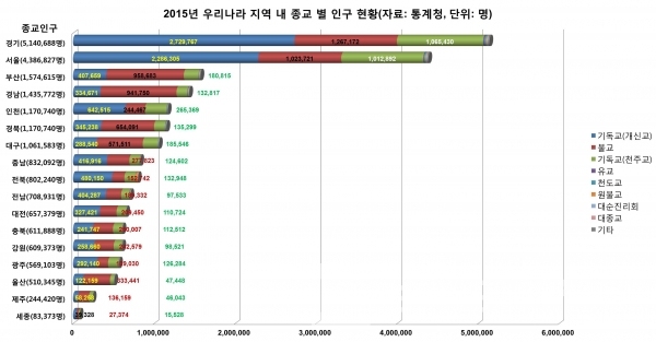 2015년 우리나라 “인구총조사” 지역 내 종교 별 인구 현황/자료=통계청/그래프=브랜드타임즈