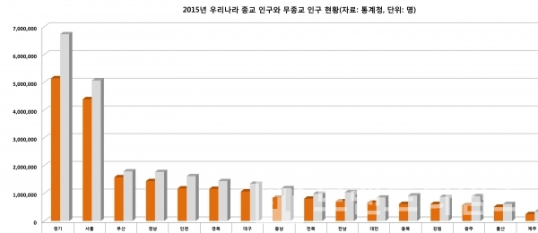 2015년 우리나라 “인구총조사” 지역 별 종교인구와 무종교 인구 현황/자료=통계청/그래프=브랜드타임즈