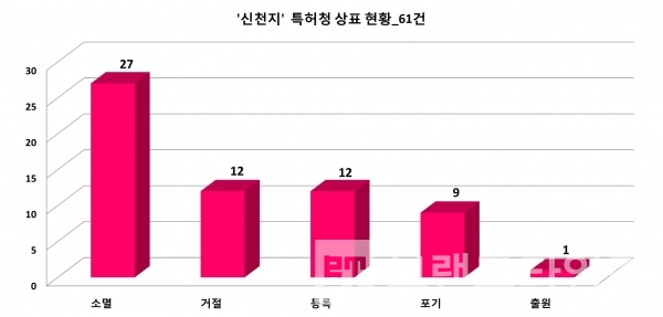 신천지 관련 특허청에 등록, 포기, 거절, 소멸, 출원 중 상표/자료=특허청 키프리스/그래프=브랜드타임즈