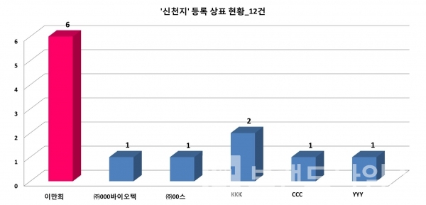 신천지 관련 특허청에 등록 된 상표/자료=특허청 키프리스/그래프=브랜드타임즈