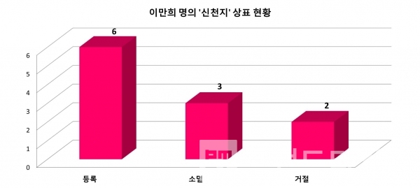 신천지 관련 이만희 명의로 특허청에 등록, 소멸, 거절 상표/자료=특허청 키프리스/그래프=브랜드타임즈