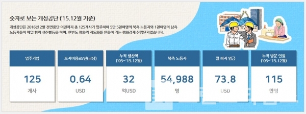 2015년 12월 기준 개성공단 운영 현황//사진=개성공업지구지원재단 개성공업지구관리우원회 누리집 갈무리