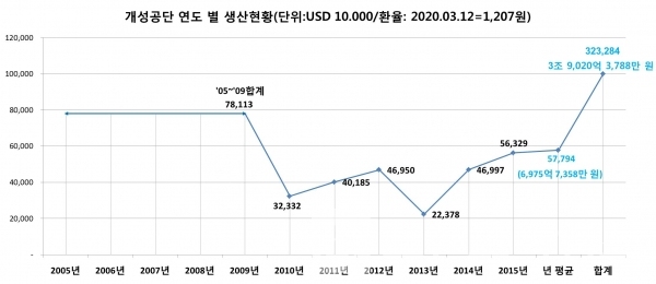 개성공간 연도 별 생산현황/자료=개성공업지구지원재단 개성공업지구관리우원회 누리집/=그래프=브랜드타임즈