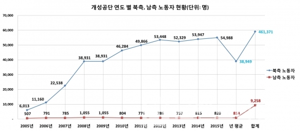 개성공단 연도 별 남측, 북측 노동자 현황/ 자료=개성공업지구지원재단 개성공업지구관리우원회 누리집/=그래프=브랜드타임즈