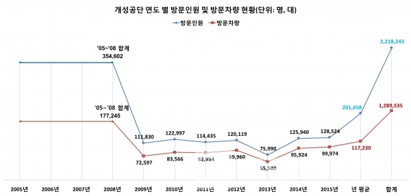 개성공단 연도 별 방문인원 및 차량 현황/ 자료=개성공업지구지원재단 개성공업지구관리우원회 누리집/=그래프=브랜드타임즈