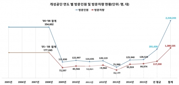 개성공단 연도 별 방문인원 및 차량 현황/ 자료=개성공업지구지원재단 개성공업지구관리우원회 누리집/=그래프=브랜드타임즈