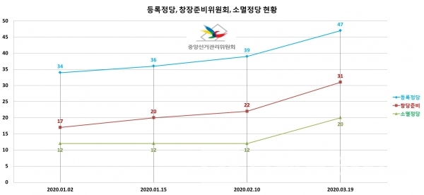 3월 19일 현재 중앙선거관리위원회에 등록된 등록정당, 창당준비위원회, 소멸정당 현황/자료=중앙선거관리위원회/그래프=브랜드타임즈