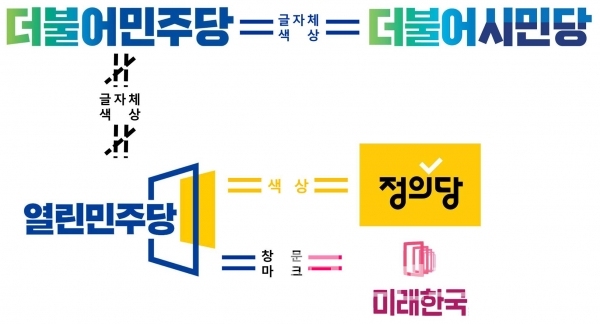 더불어민주당, 더불어시민당, 열린민주당, 정의당, 미래한국당 PI분석/자료=각 당 홈페이지/분석=브랜드타임즈