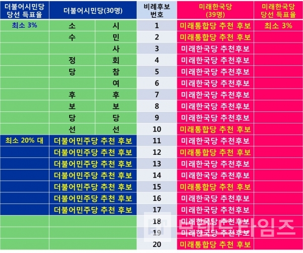 더불어시민당, 더불어민주당, 미래한국당 비례대표 후보 순위 및 당선 예상 득표율/도표=브랜드타임즈