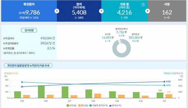 보건복지부 코로나바이러스 정보 현황, 3월 31일 0시 기준