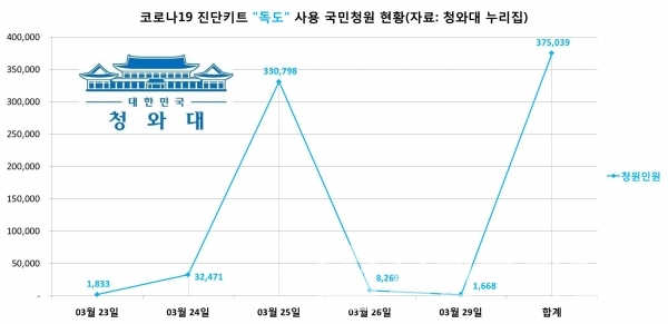 3월 31일 밤 12시 현대 청와대 국민청원 게시판에 올라온 "수출용 코로나19 진단키트 이름을 독도를 사용해달라” 는 제목의 국민청원이 5건 올라왔고, 총 38만여 명이 동참을 했다/자료=청와대 국민청원누리집/그래프=브랜드타임즈