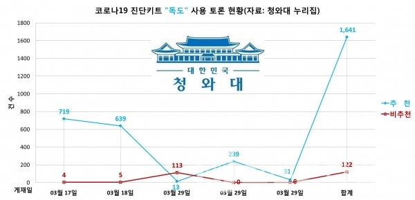 3 월 31일 밤 12시 현대 청와대 국민청원 게시판에 올라온 "수출용 코로나19 진단키트 이름을 독도를 사용해달라” 는 내용이 토론방에 총 5건 올라왔고, 총 1,641명이 추천, 122명이 비추천을  했다/차료=청와대 누리집 토론방/그래프=브랜드타임즈